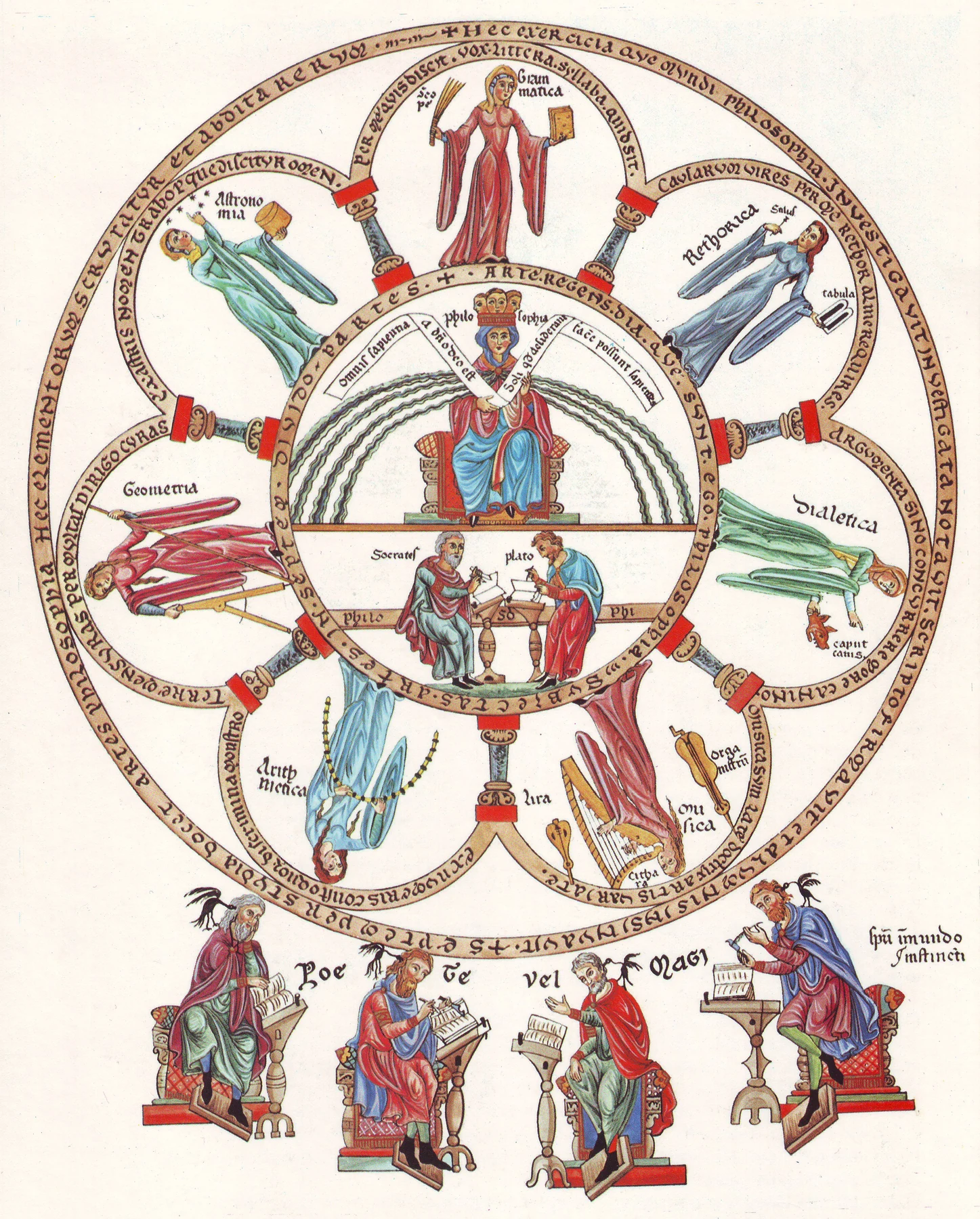 The Seven Liberal Arts from the Hortus Deliciarum by Herrad of Landsberg, c. 1180 &mdash; Philosophy surrounded by personified figures of Grammar, Rhetoric, Logic, Arithmetic, Geometry, Music, and Astronomy